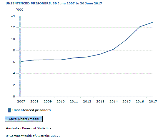 Graph Image for UNSENTENCED PRISONERS, 30 June 2007 to 30 June 2017